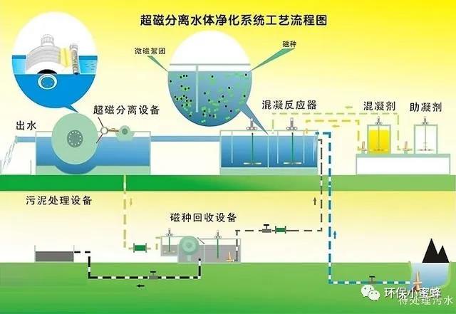 废水处理新技术-磁分离技术